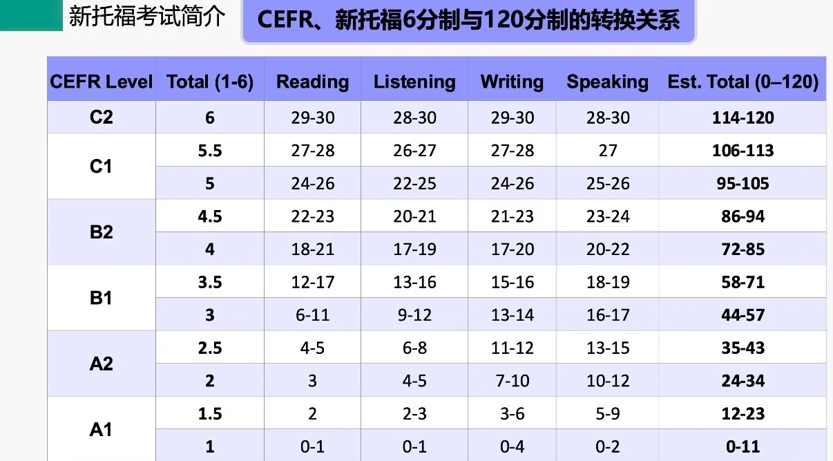 新托福分制转化对照